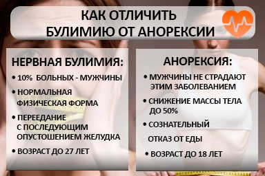 Лечение булимии в Семендере